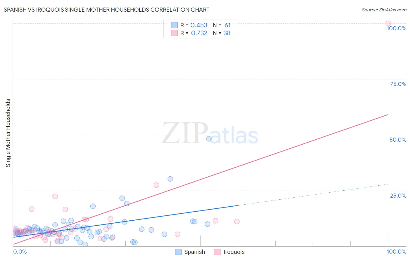 Spanish vs Iroquois Single Mother Households