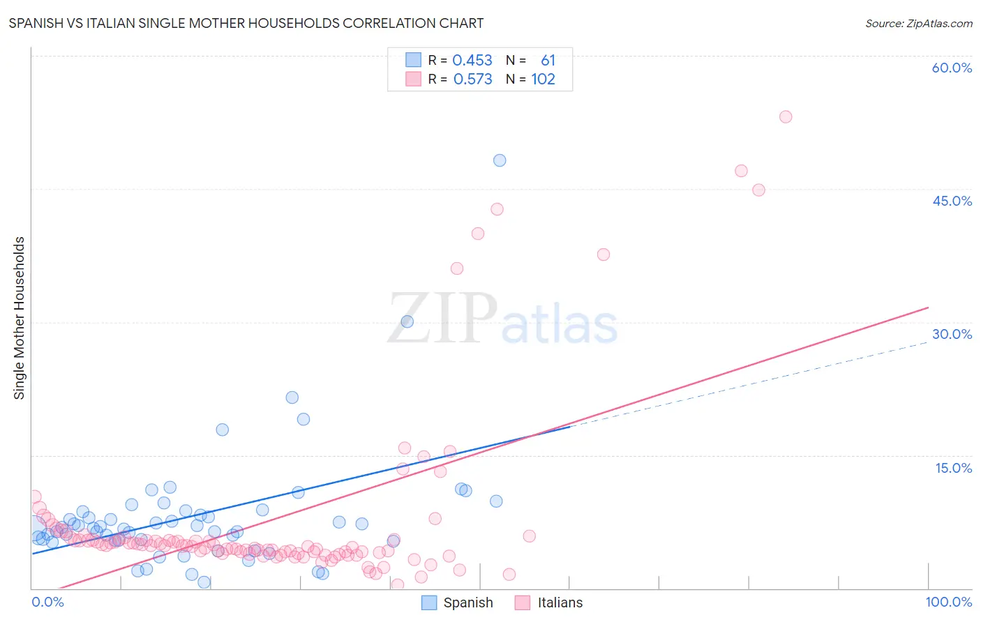 Spanish vs Italian Single Mother Households