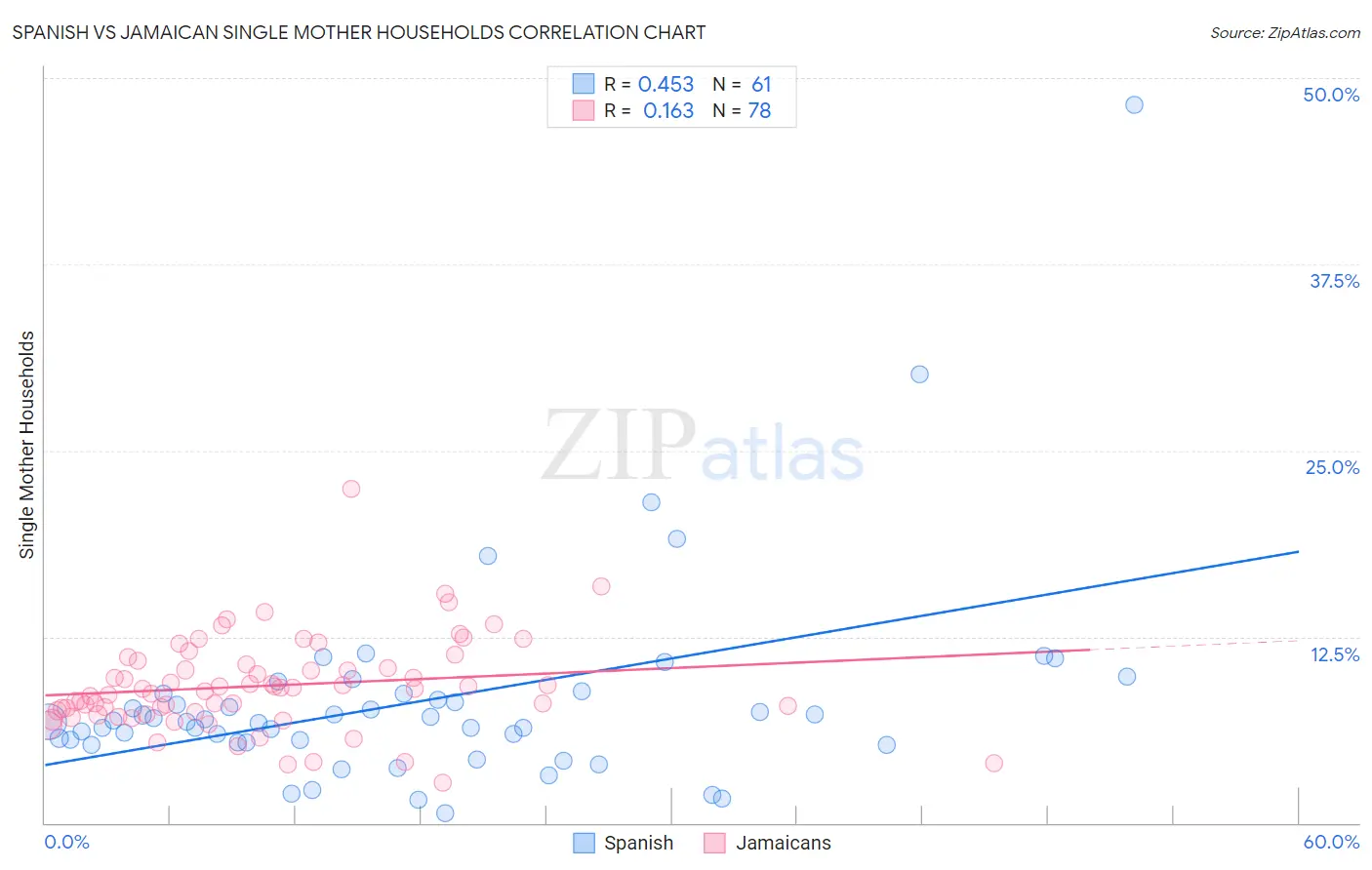 Spanish vs Jamaican Single Mother Households