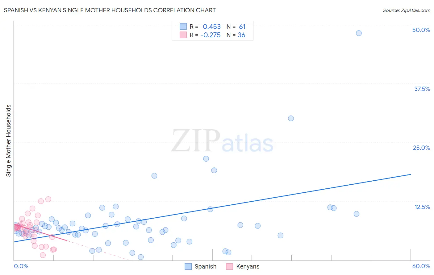 Spanish vs Kenyan Single Mother Households