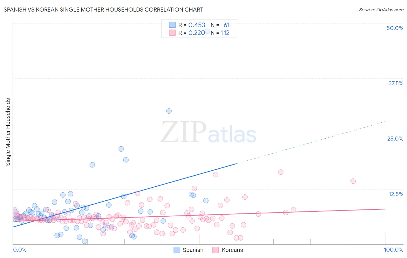 Spanish vs Korean Single Mother Households