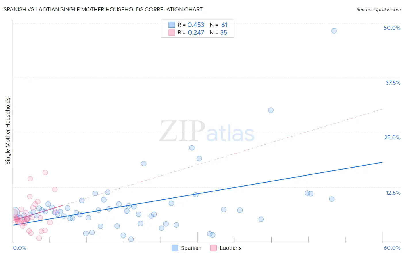 Spanish vs Laotian Single Mother Households