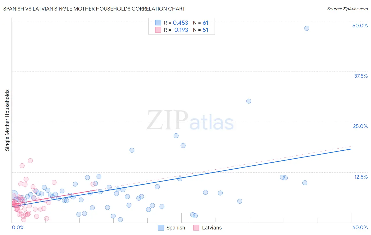 Spanish vs Latvian Single Mother Households