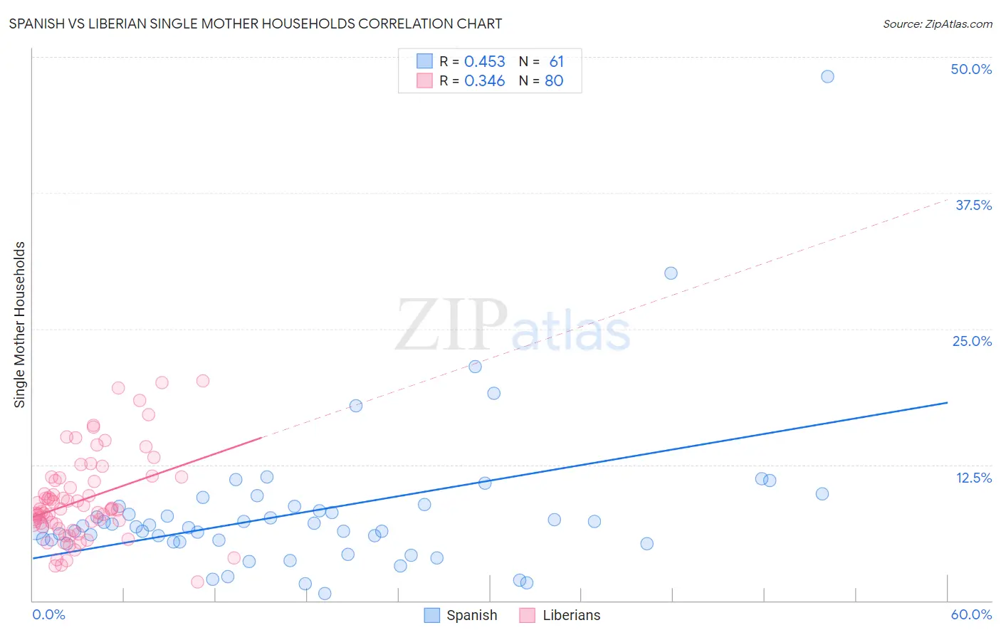 Spanish vs Liberian Single Mother Households