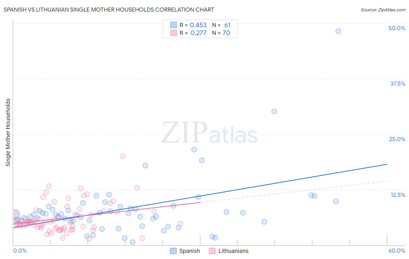 Spanish vs Lithuanian Single Mother Households