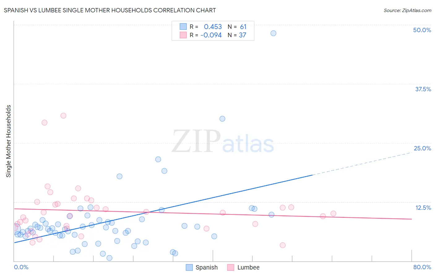 Spanish vs Lumbee Single Mother Households
