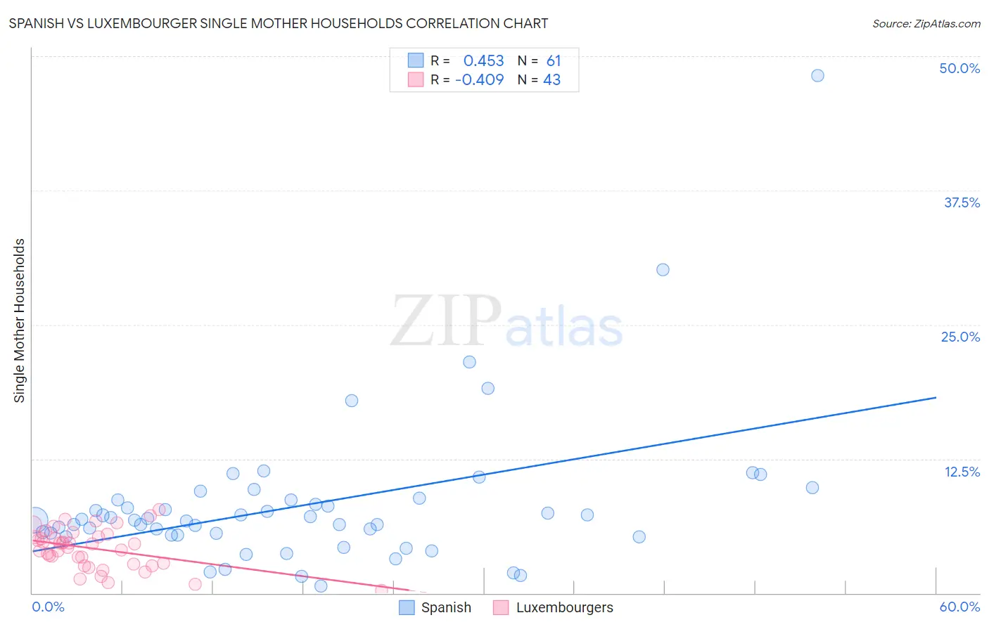 Spanish vs Luxembourger Single Mother Households