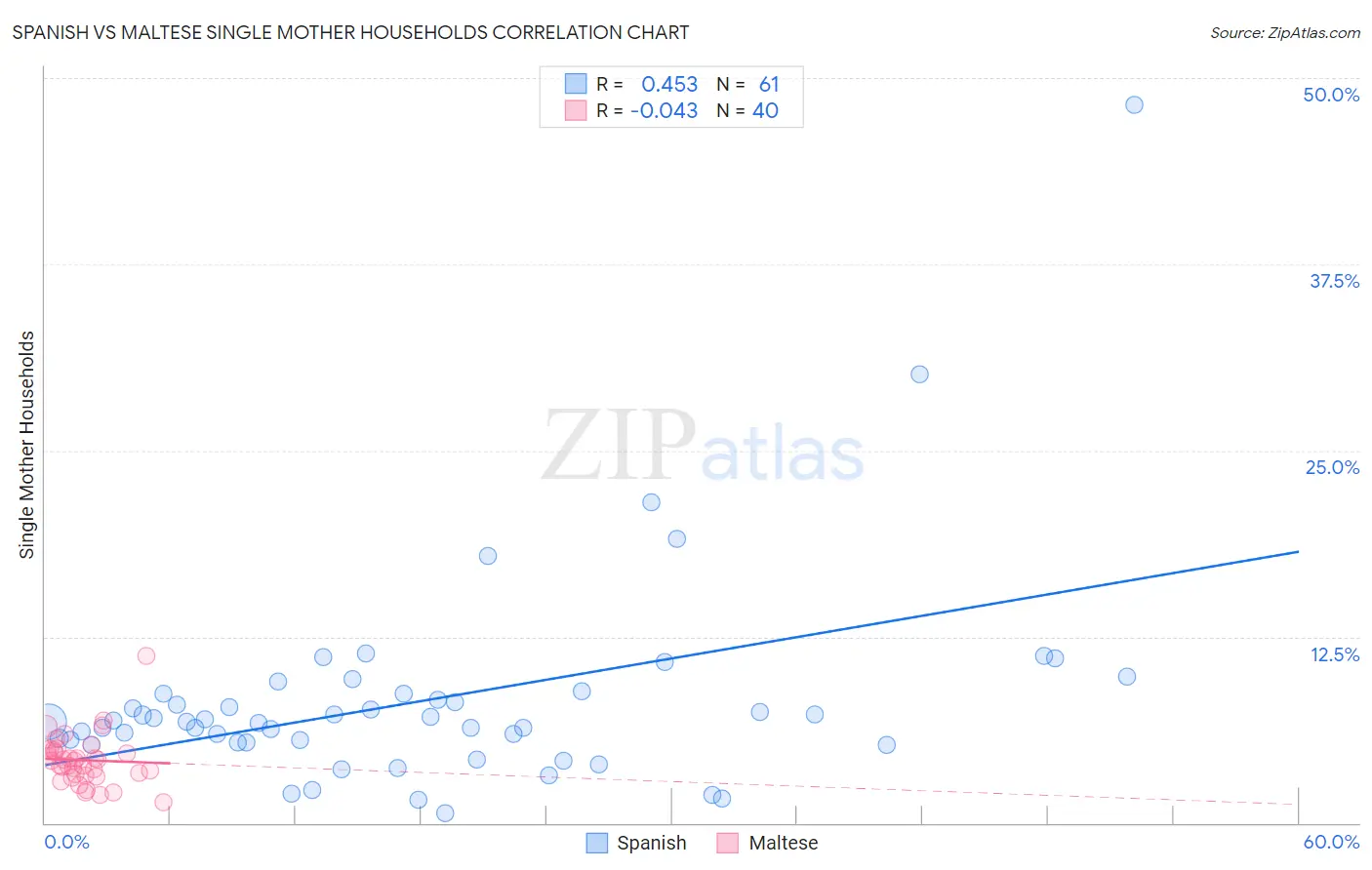 Spanish vs Maltese Single Mother Households