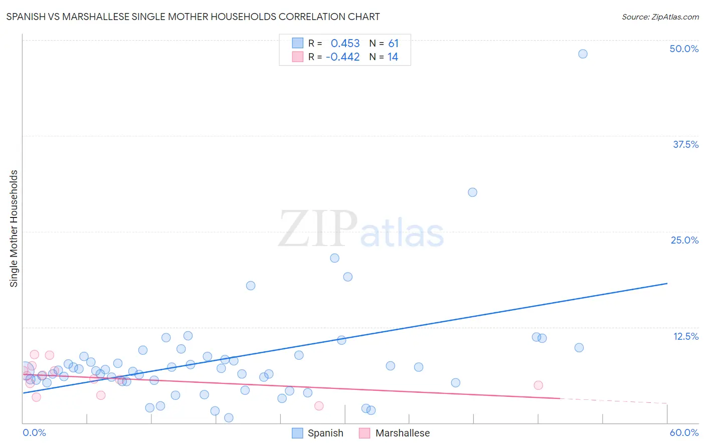 Spanish vs Marshallese Single Mother Households
