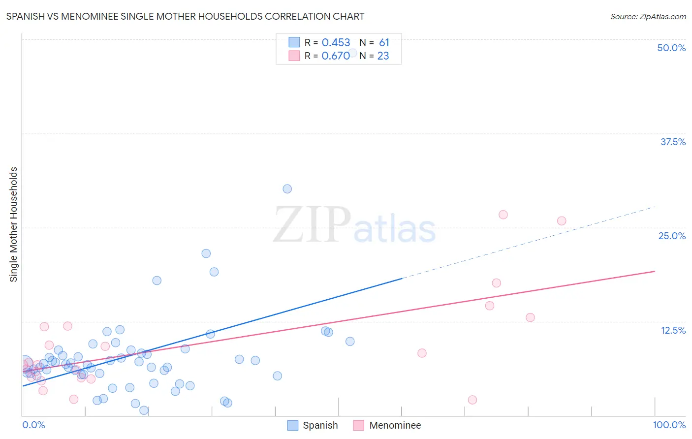 Spanish vs Menominee Single Mother Households