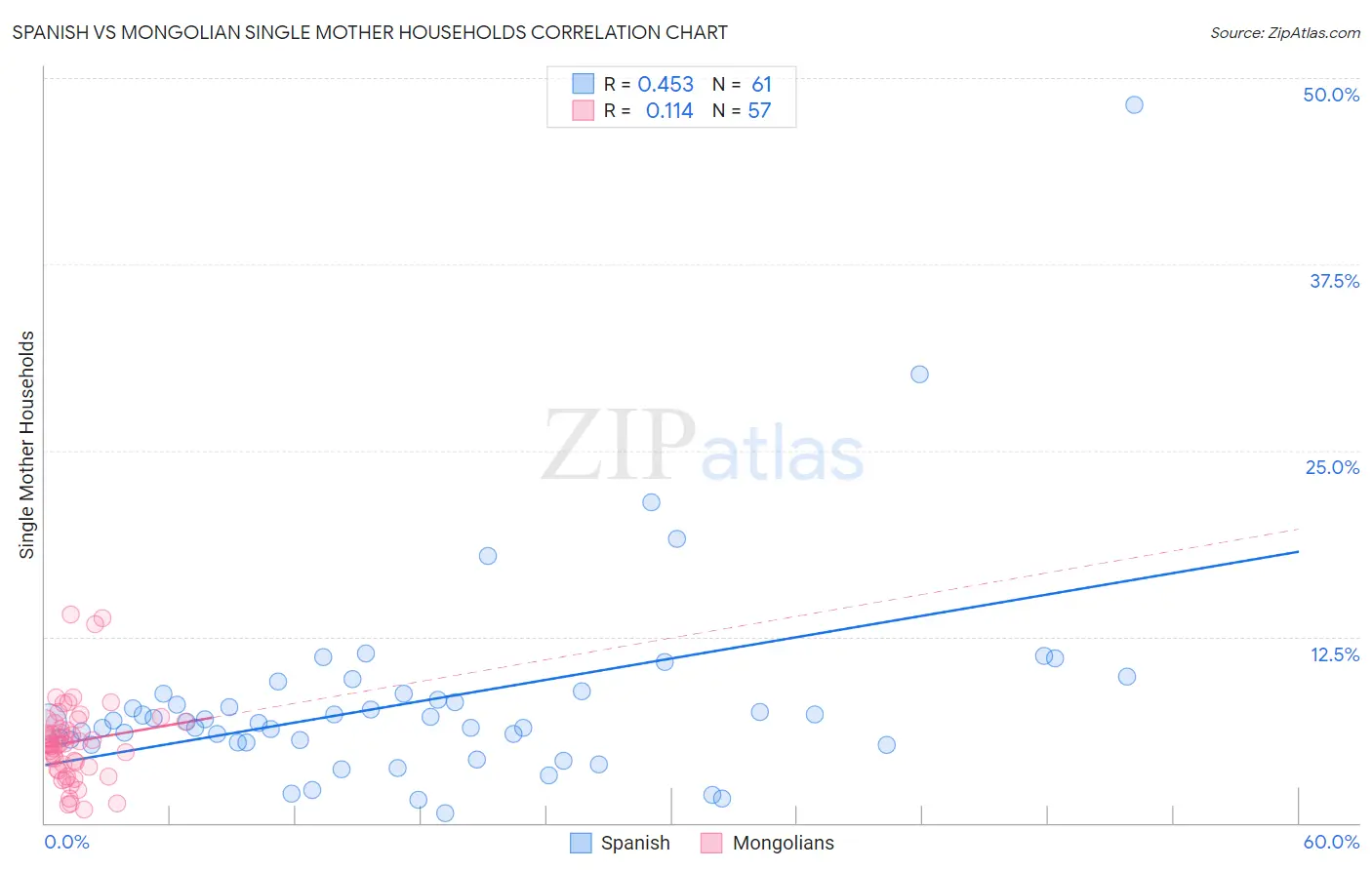 Spanish vs Mongolian Single Mother Households