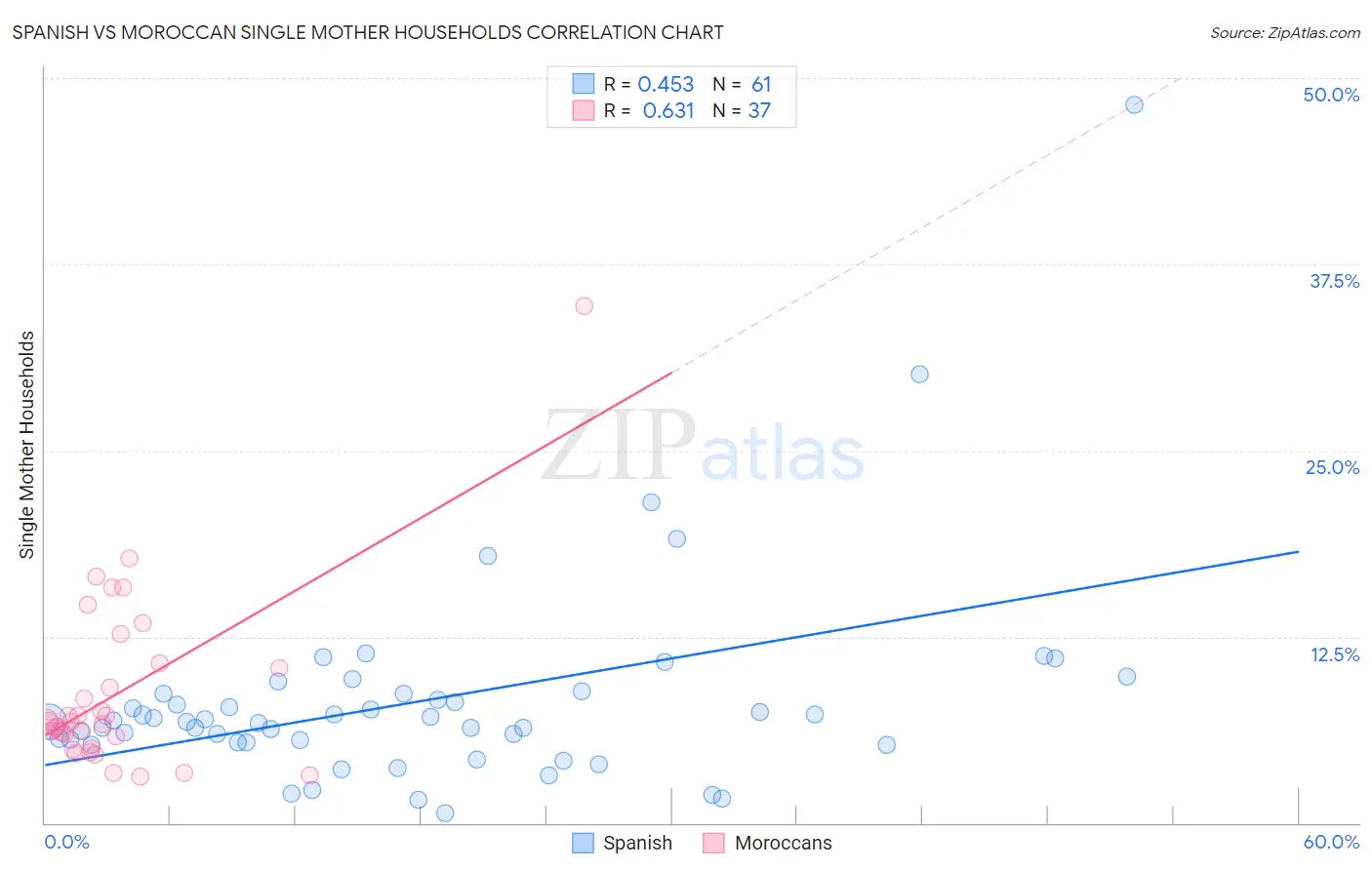 Spanish vs Moroccan Single Mother Households