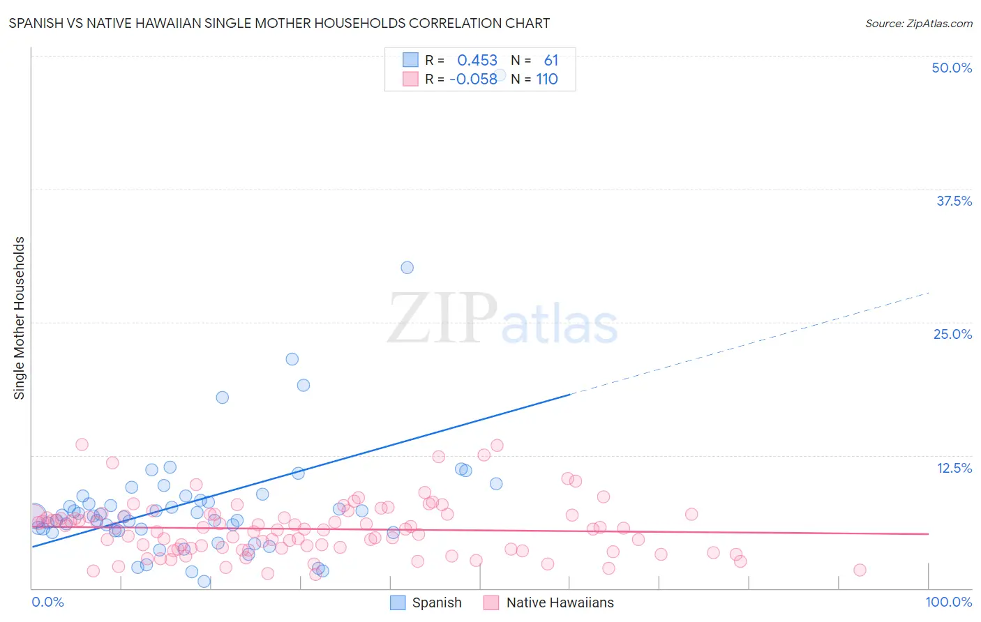Spanish vs Native Hawaiian Single Mother Households