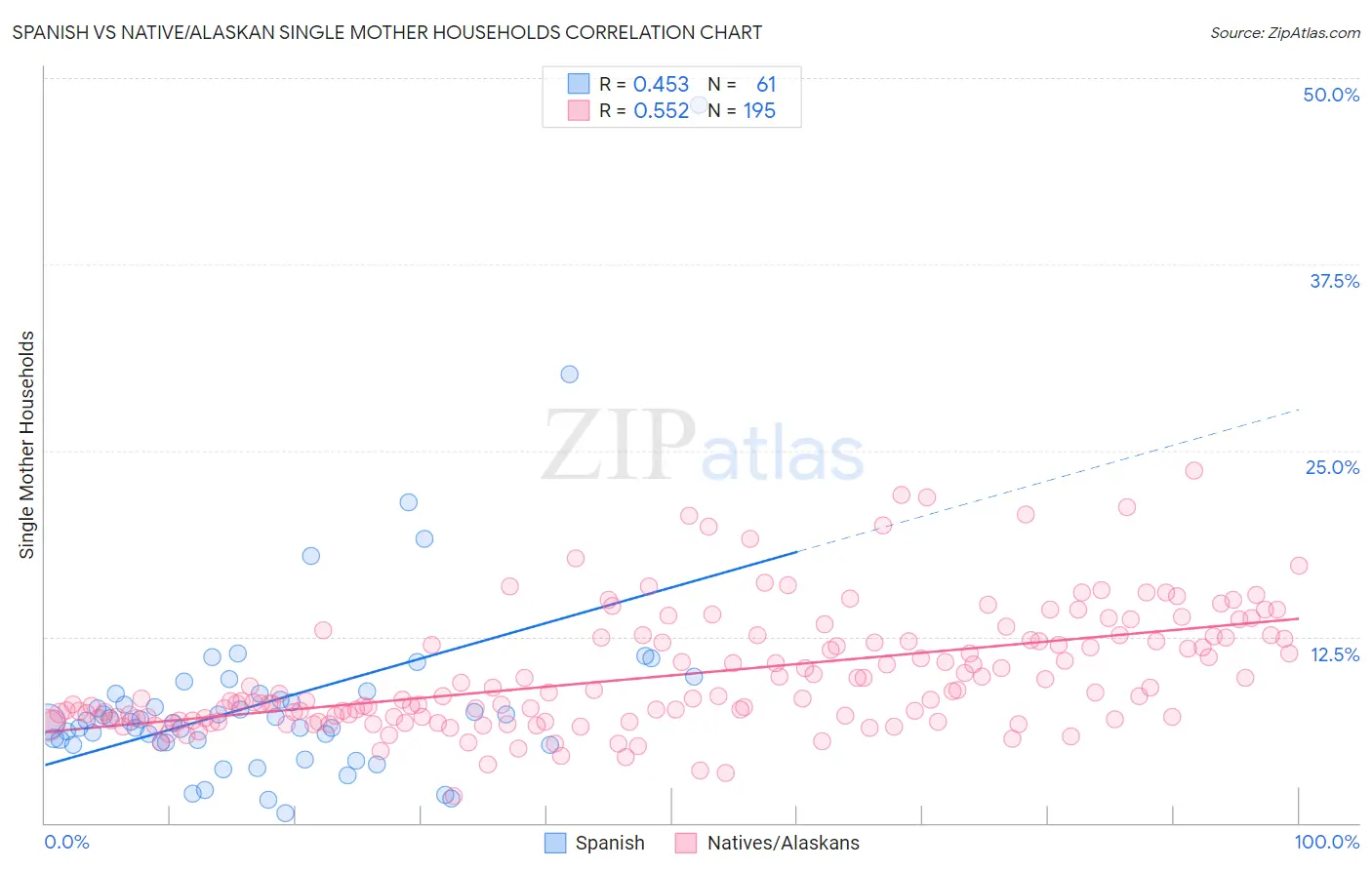 Spanish vs Native/Alaskan Single Mother Households