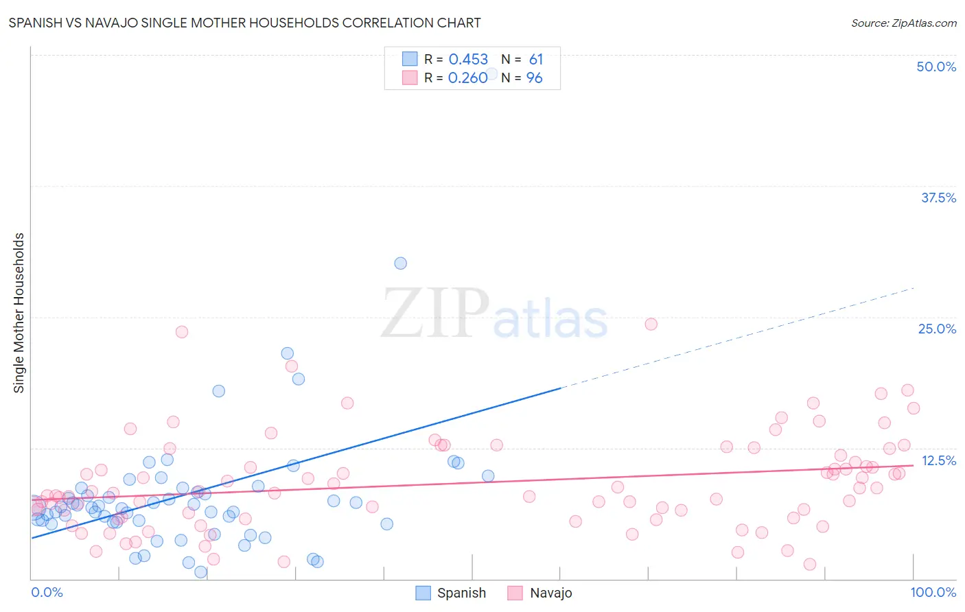 Spanish vs Navajo Single Mother Households