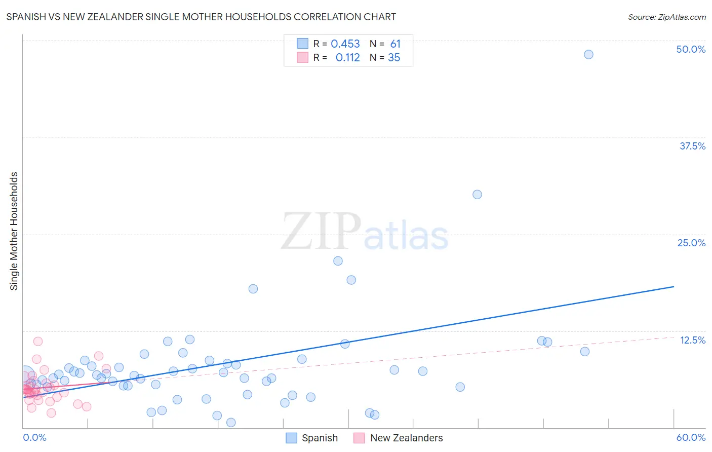Spanish vs New Zealander Single Mother Households