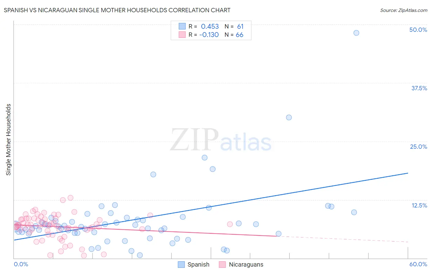 Spanish vs Nicaraguan Single Mother Households