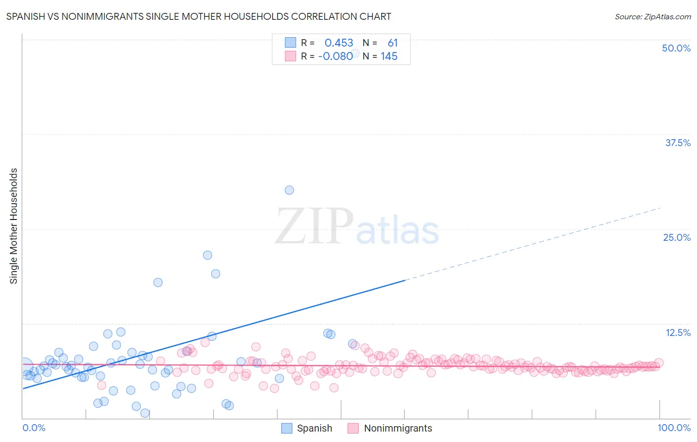 Spanish vs Nonimmigrants Single Mother Households
