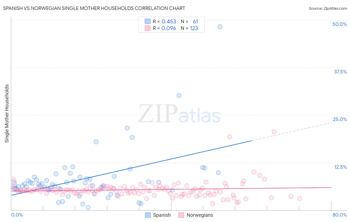 Spanish vs Norwegian Single Mother Households