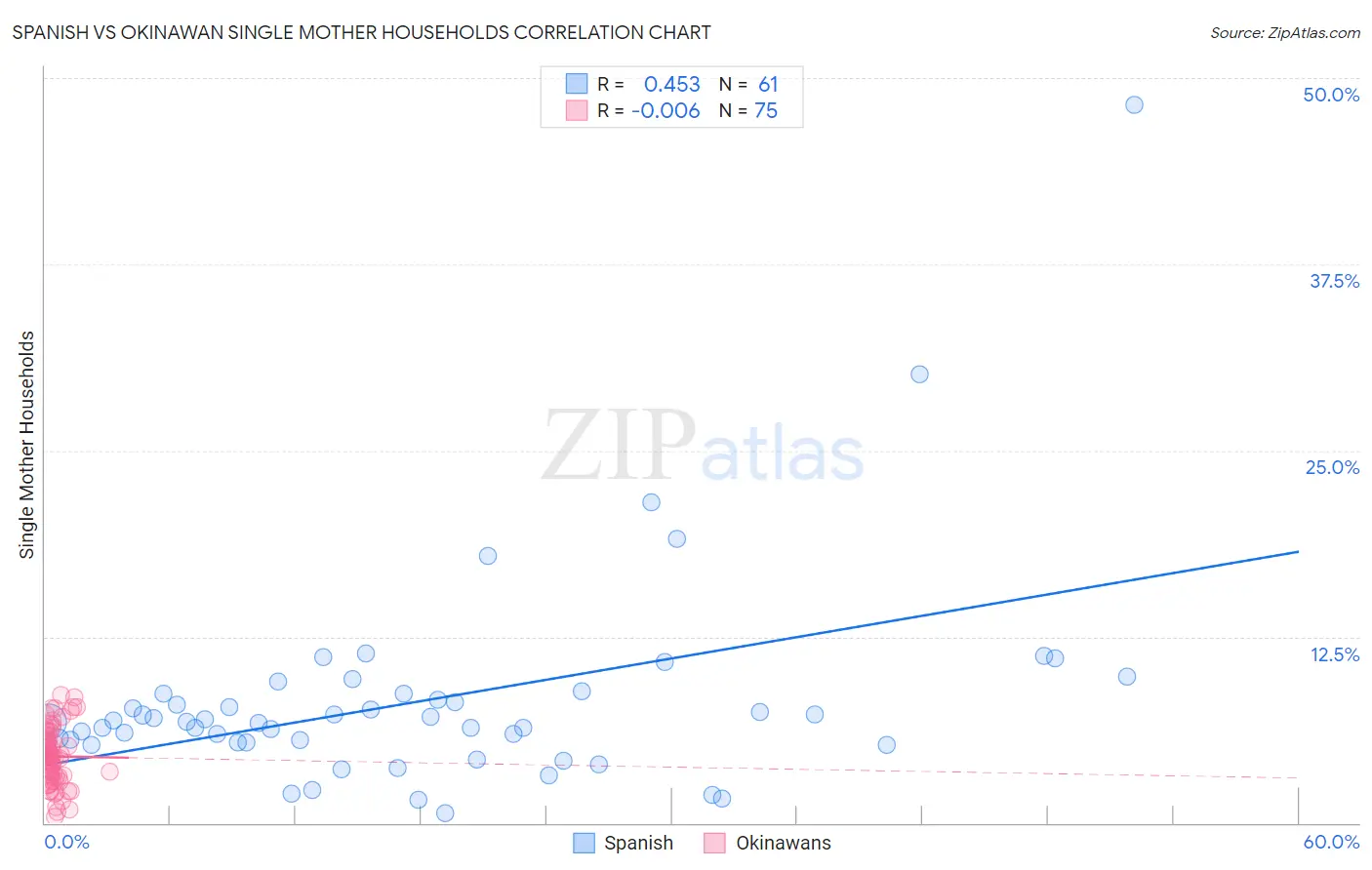 Spanish vs Okinawan Single Mother Households