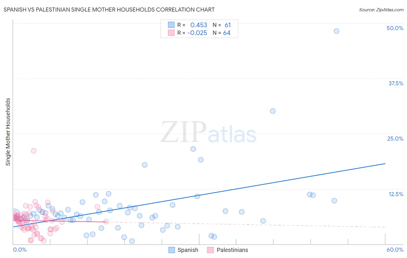 Spanish vs Palestinian Single Mother Households