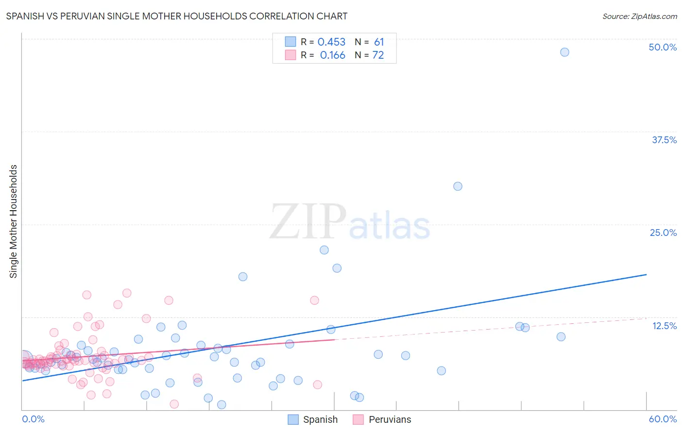 Spanish vs Peruvian Single Mother Households