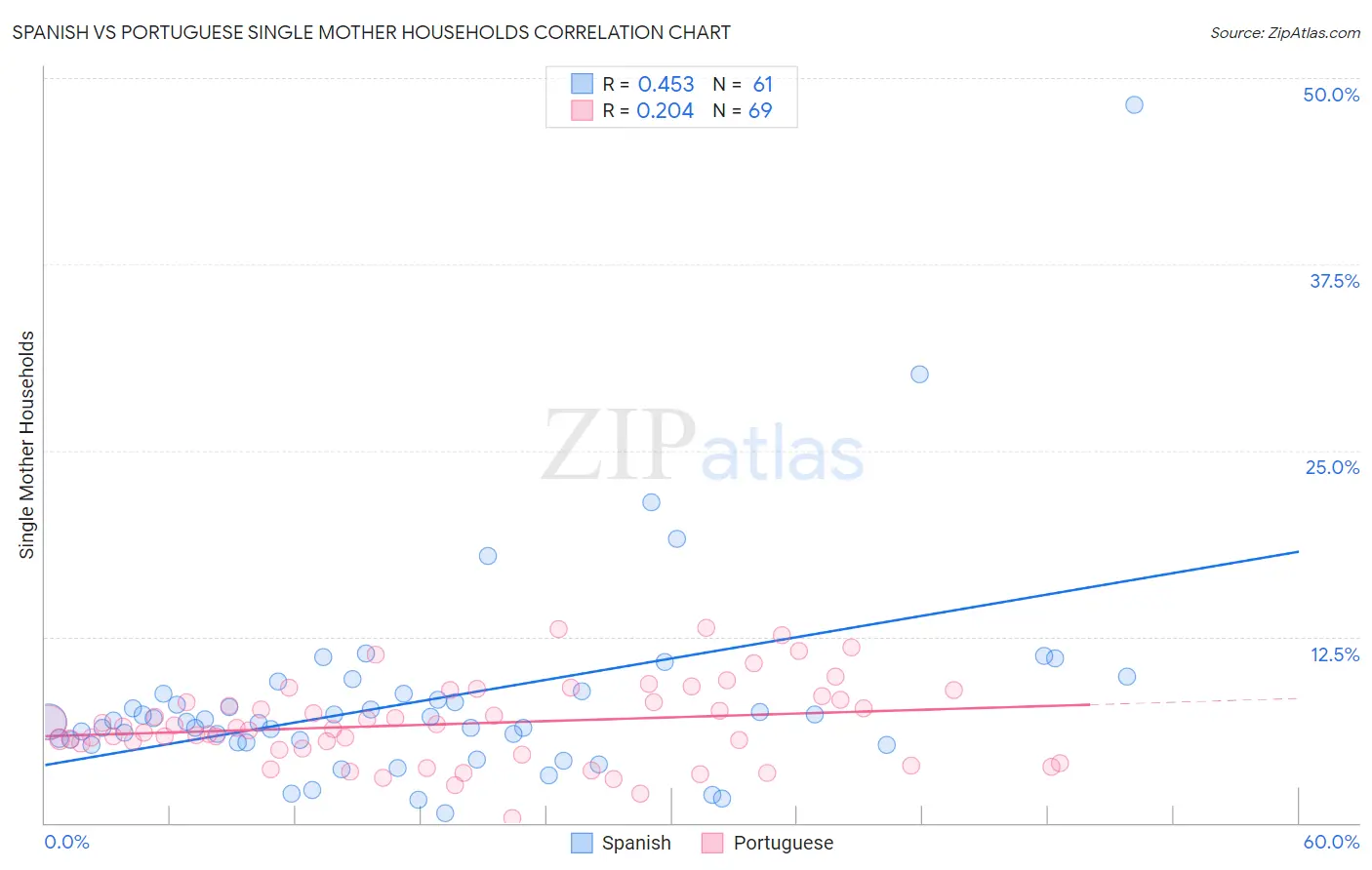 Spanish vs Portuguese Single Mother Households