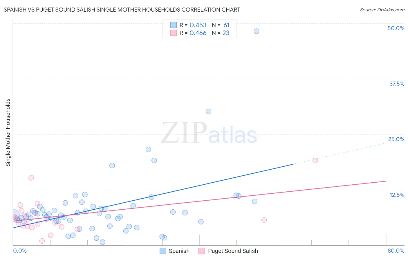 Spanish vs Puget Sound Salish Single Mother Households