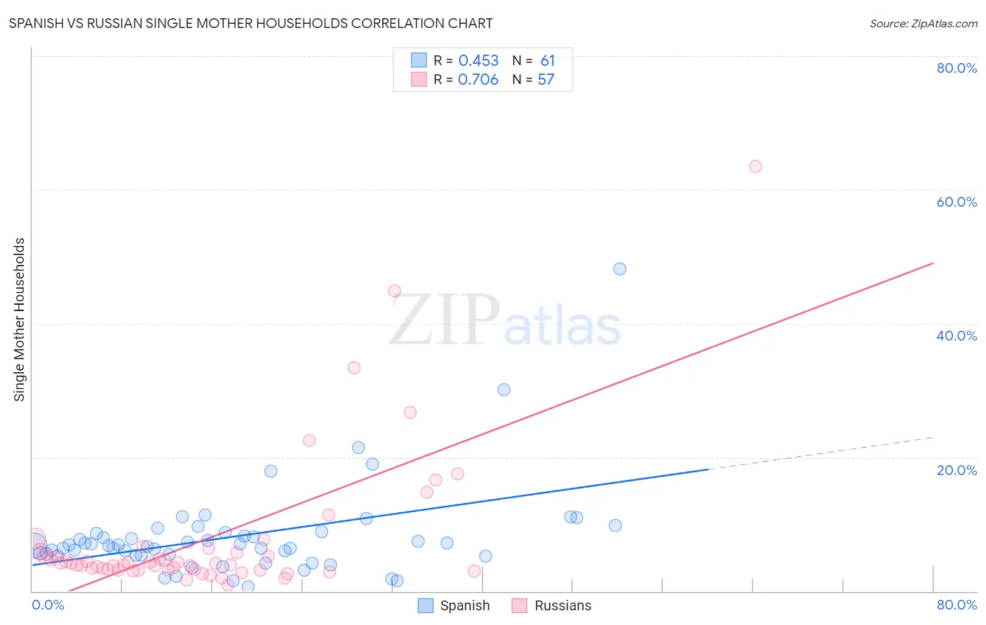 Spanish vs Russian Single Mother Households