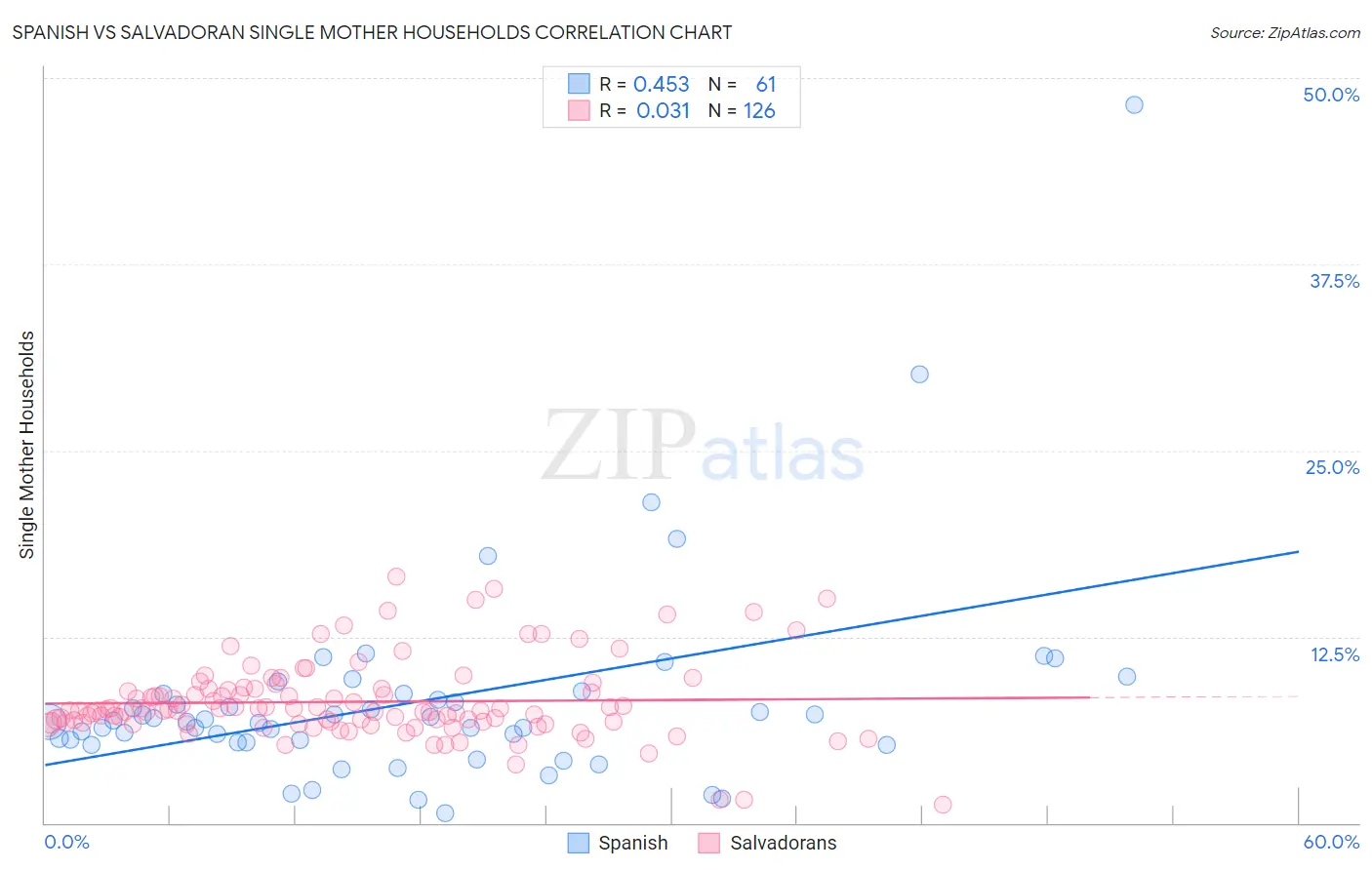 Spanish vs Salvadoran Single Mother Households