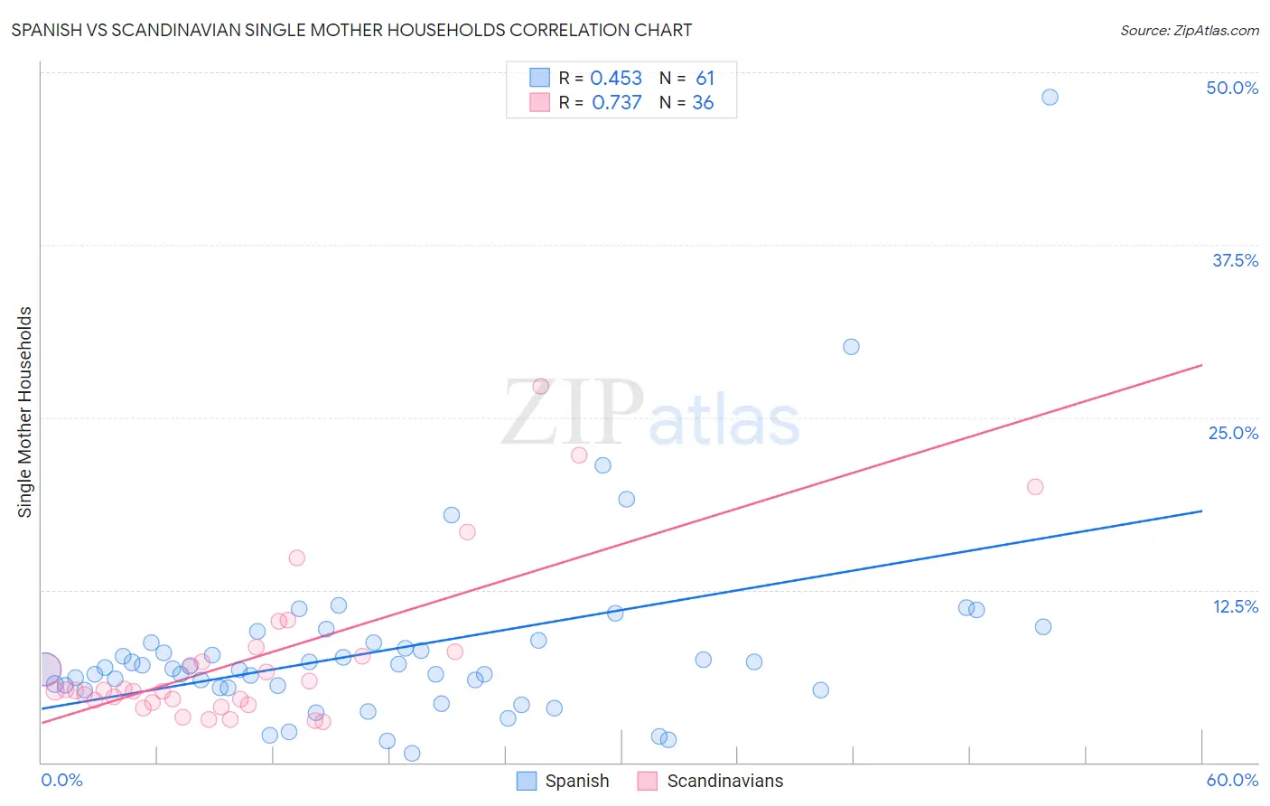Spanish vs Scandinavian Single Mother Households