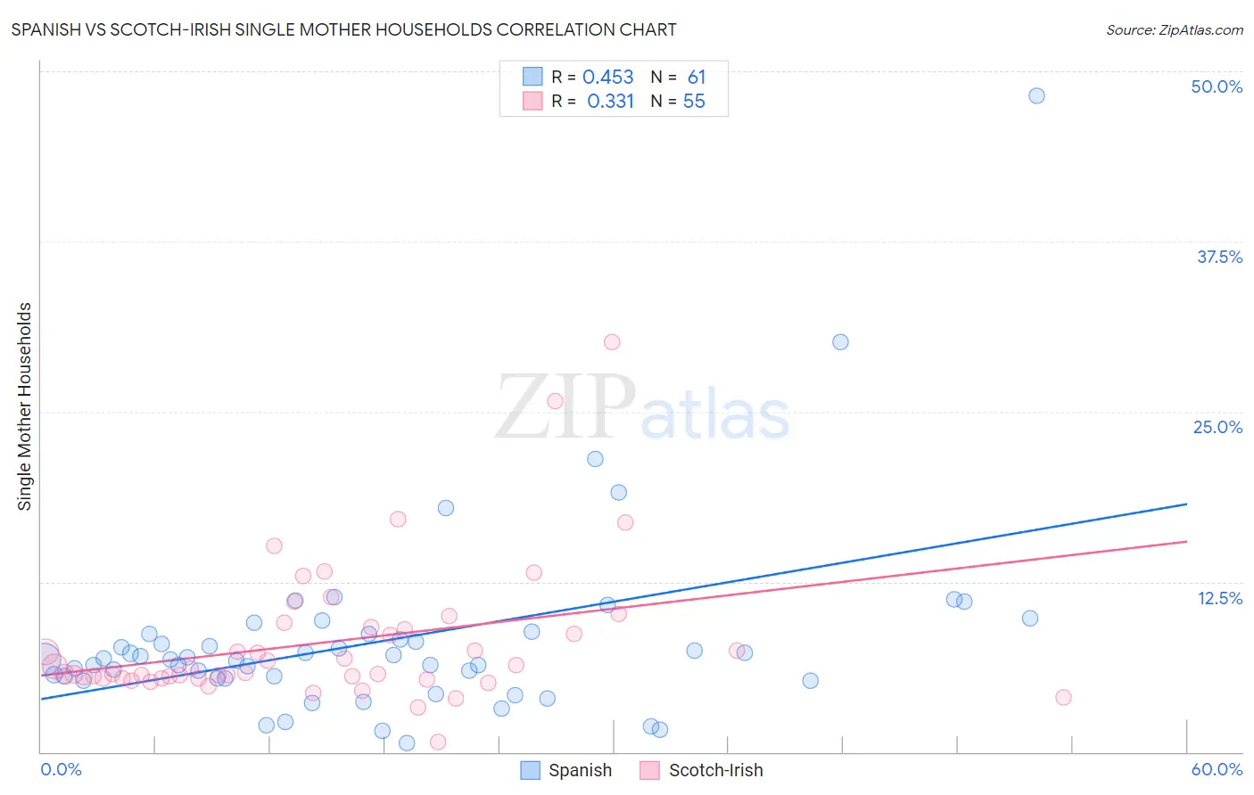 Spanish vs Scotch-Irish Single Mother Households