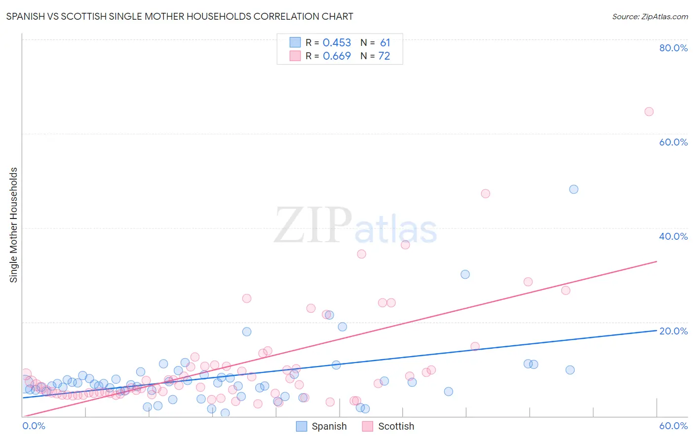 Spanish vs Scottish Single Mother Households