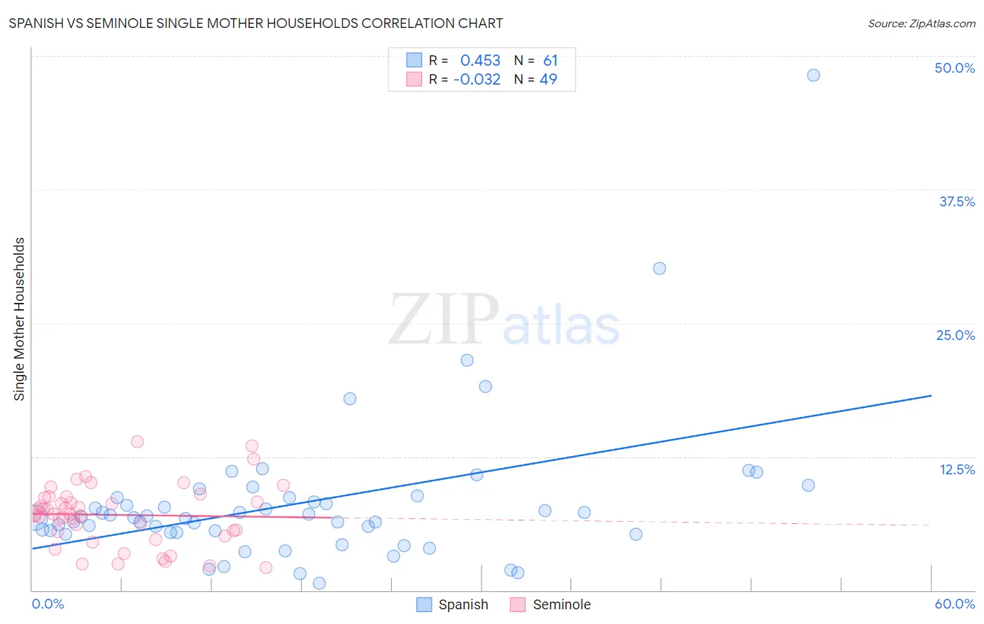 Spanish vs Seminole Single Mother Households