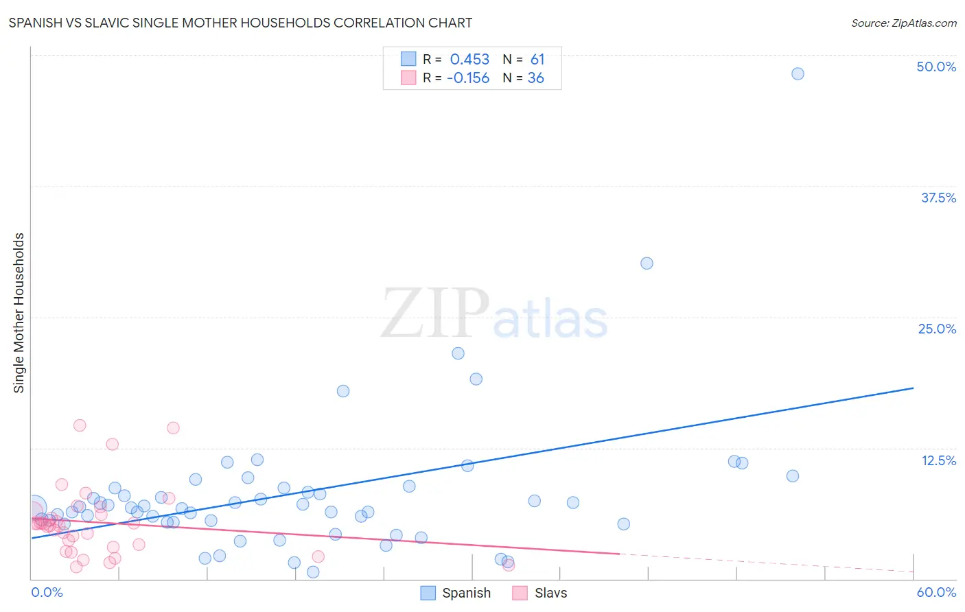 Spanish vs Slavic Single Mother Households