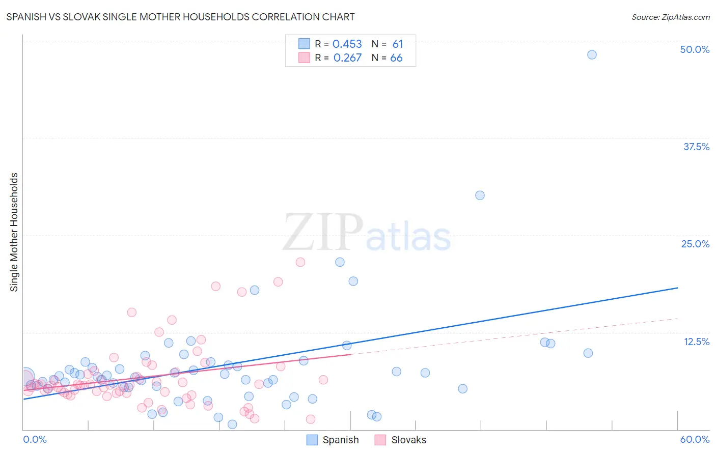 Spanish vs Slovak Single Mother Households