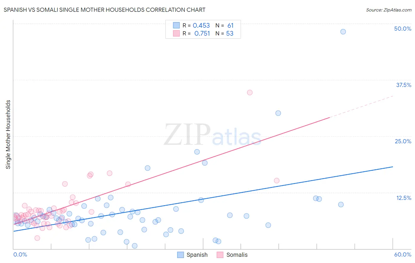 Spanish vs Somali Single Mother Households