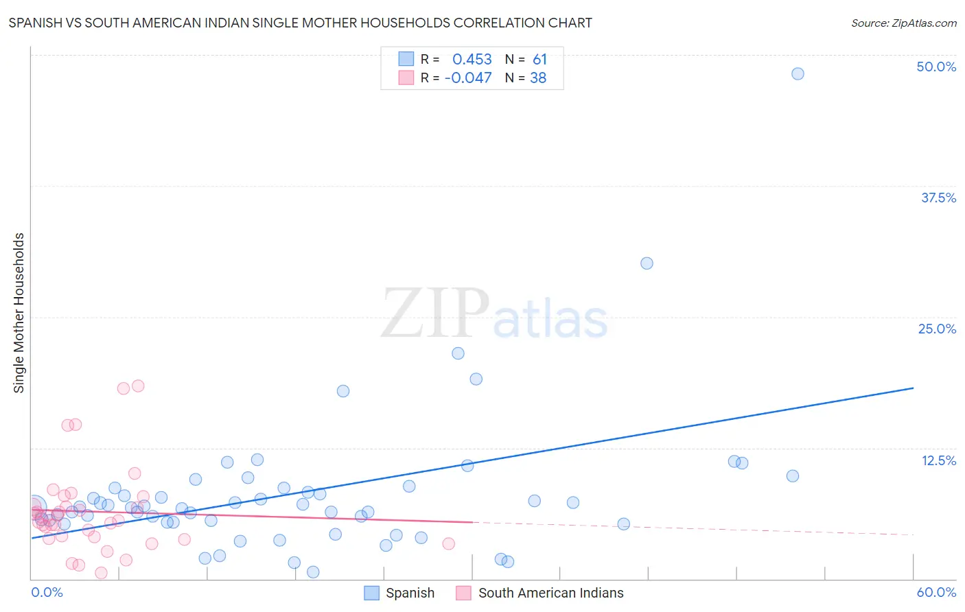 Spanish vs South American Indian Single Mother Households