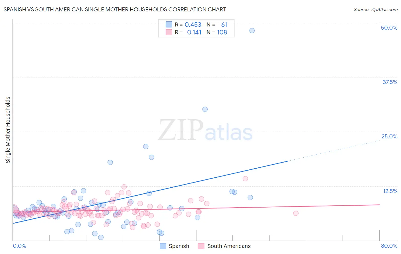Spanish vs South American Single Mother Households