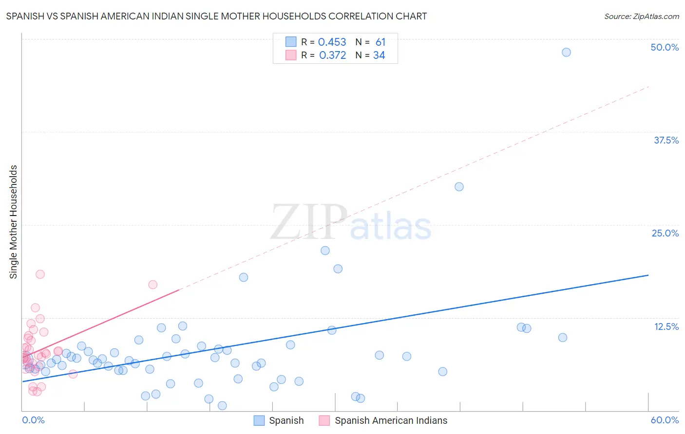 Spanish vs Spanish American Indian Single Mother Households