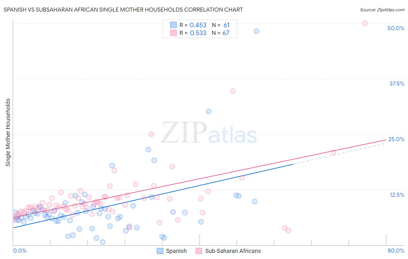 Spanish vs Subsaharan African Single Mother Households