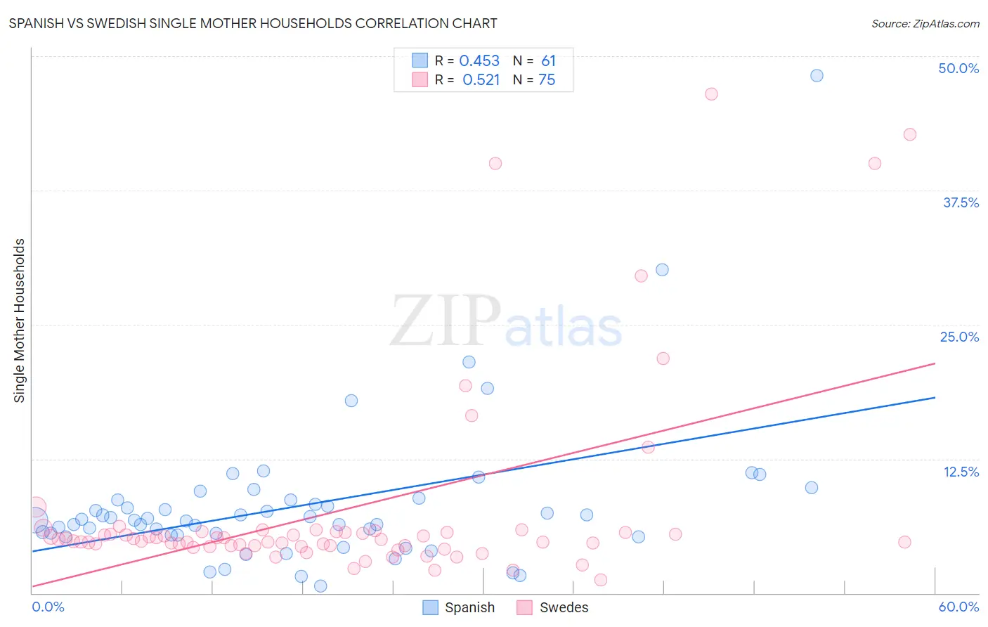 Spanish vs Swedish Single Mother Households