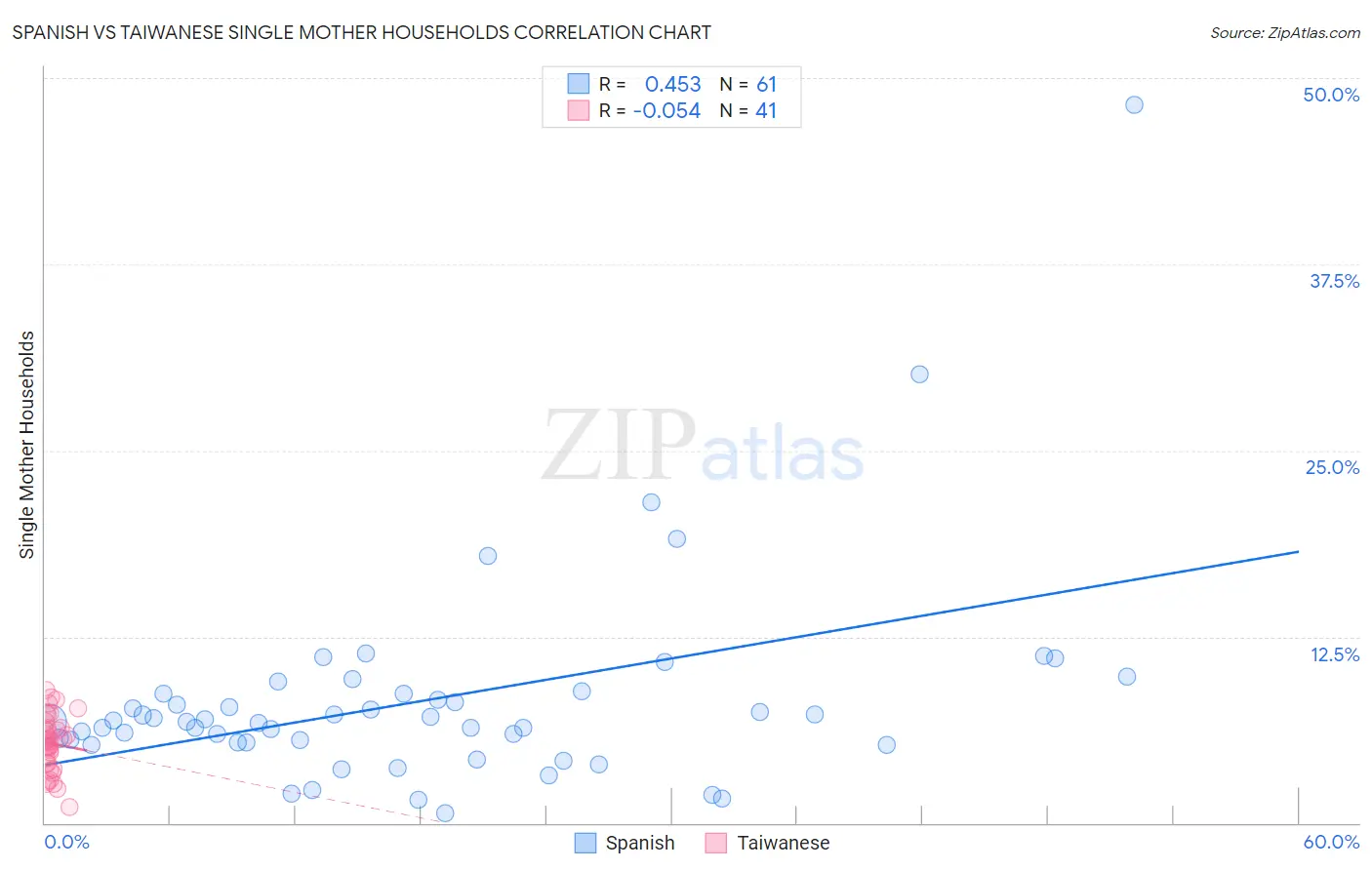 Spanish vs Taiwanese Single Mother Households