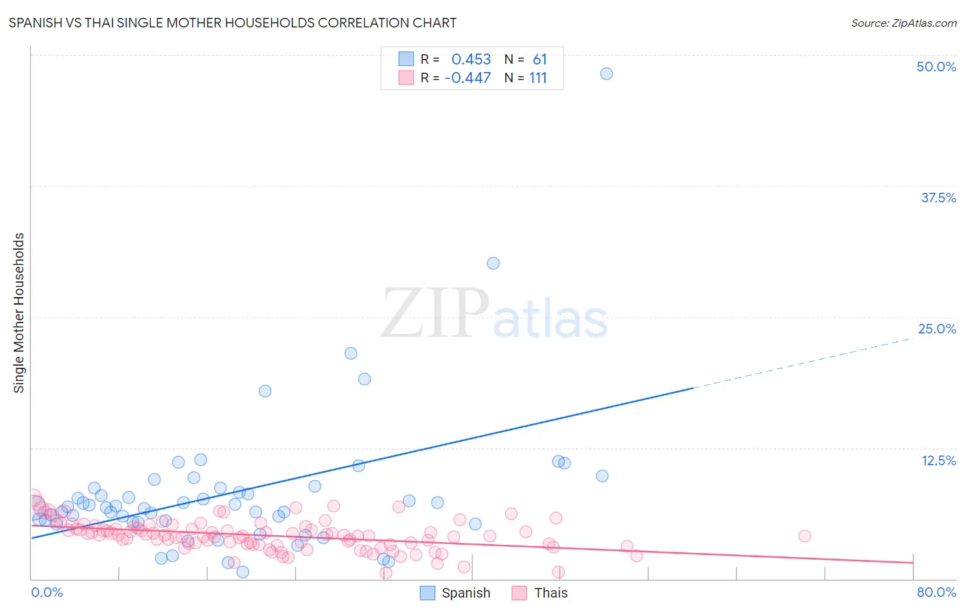 Spanish vs Thai Single Mother Households