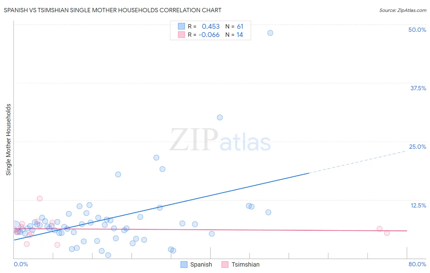 Spanish vs Tsimshian Single Mother Households