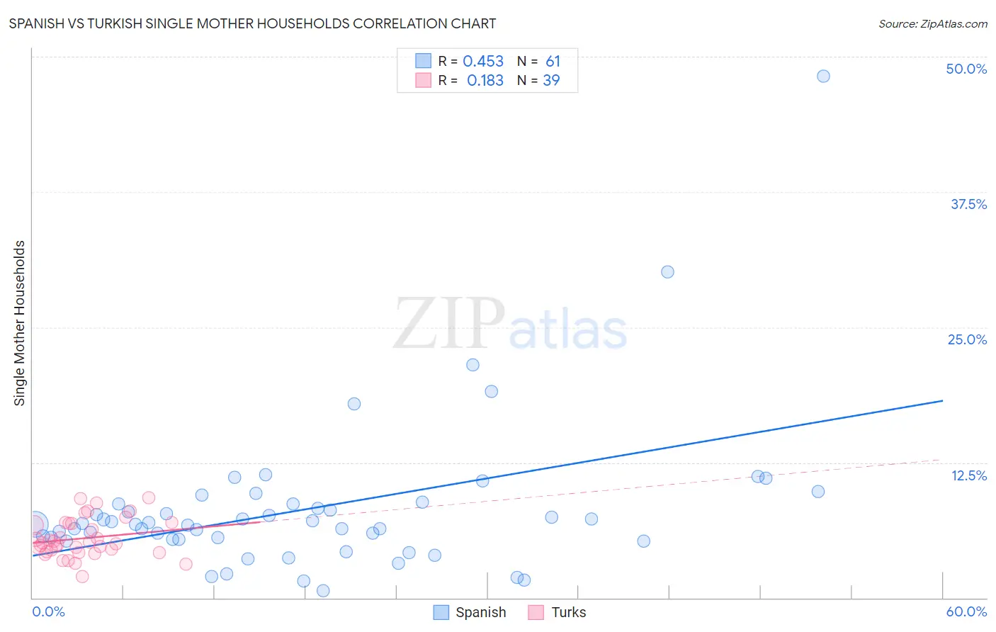 Spanish vs Turkish Single Mother Households