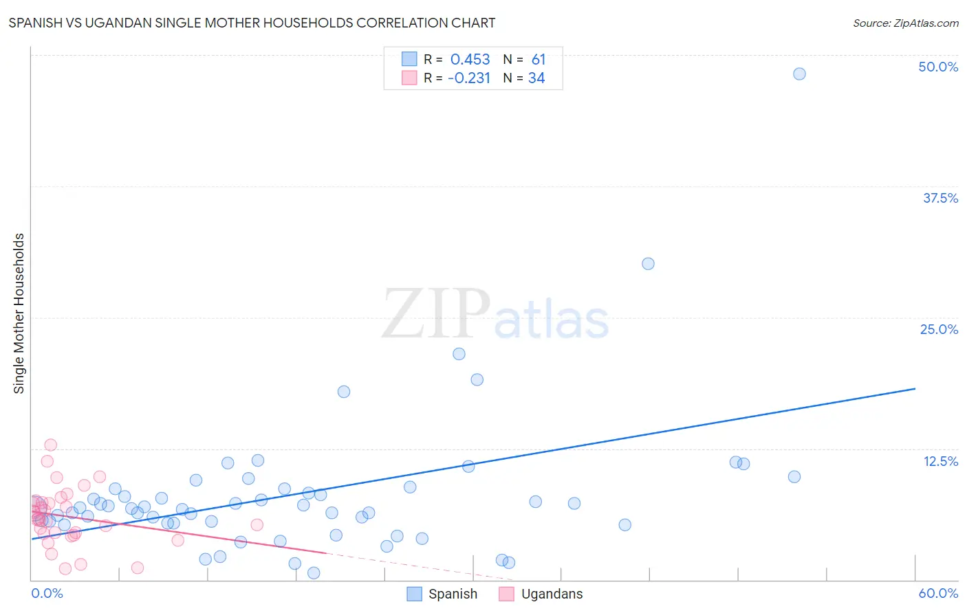 Spanish vs Ugandan Single Mother Households