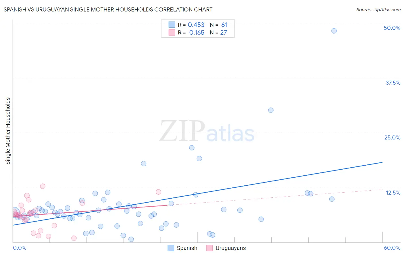 Spanish vs Uruguayan Single Mother Households