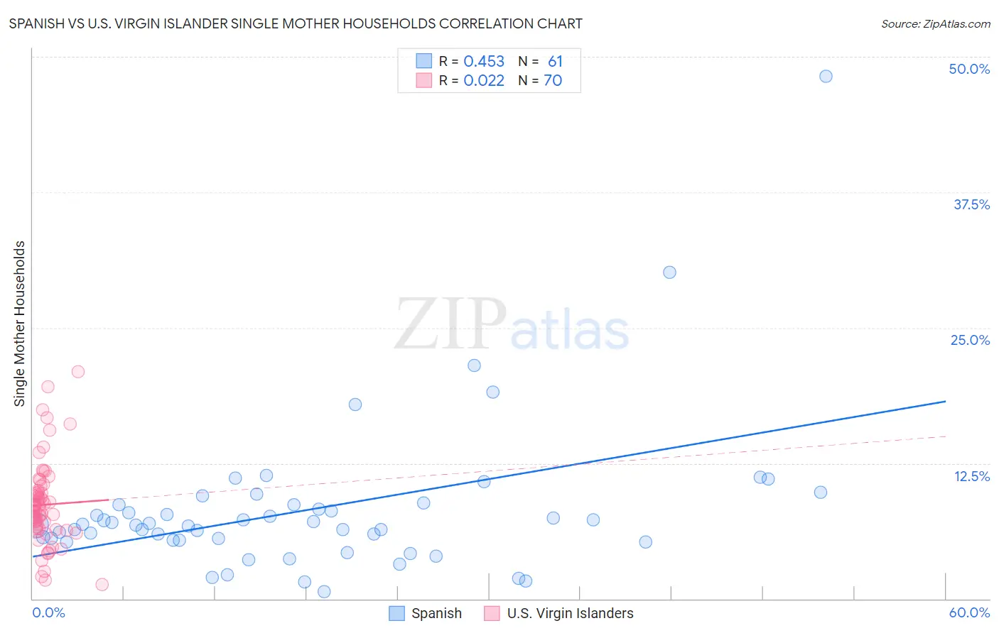 Spanish vs U.S. Virgin Islander Single Mother Households
