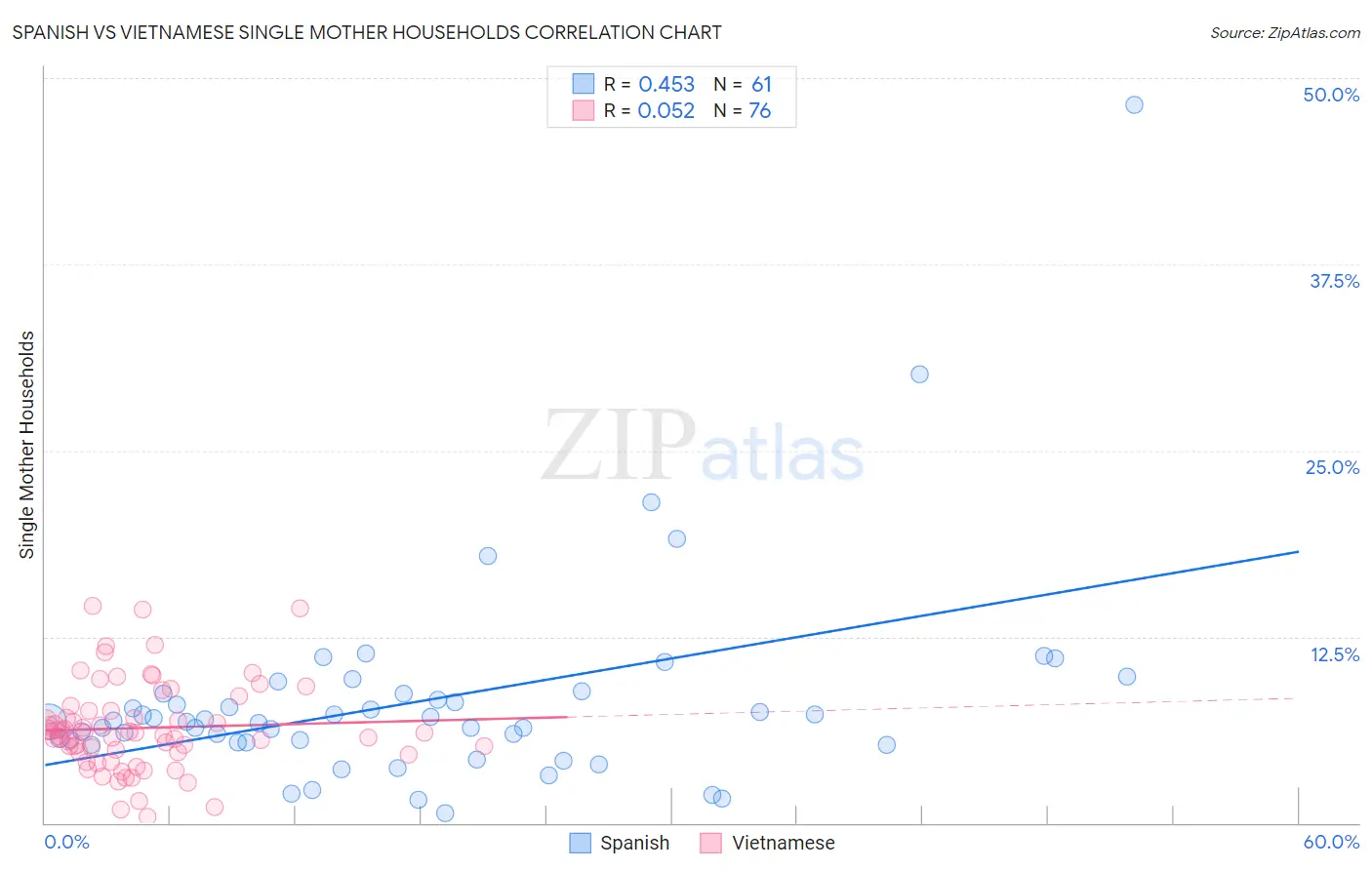 Spanish vs Vietnamese Single Mother Households